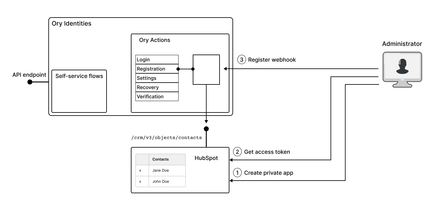 Configuring HubSpot integration